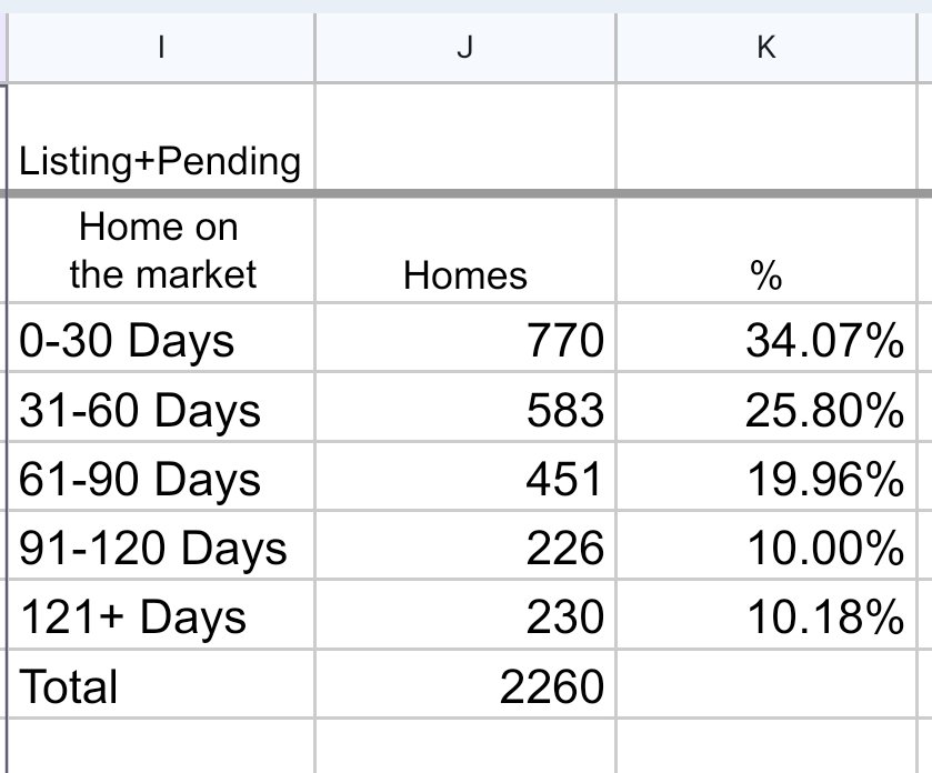 operdoor2's tweet photo. As of now, among homes listed and pending on @Opendoor, 10.18% have been listed for more than 120 days;

 if only listings are considered, this figure is even lower at 5.68%.

At the end of December last year, this figure was 33%.

#FASTER
$OPEN https://t.co/qpEU3WCnJZ