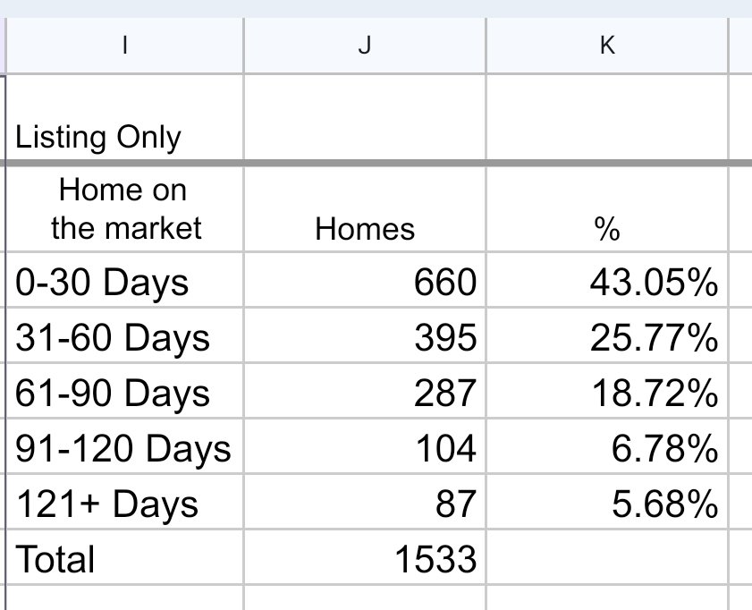 operdoor2's tweet photo. As of now, among homes listed and pending on @Opendoor, 10.18% have been listed for more than 120 days;

 if only listings are considered, this figure is even lower at 5.68%.

At the end of December last year, this figure was 33%.

#FASTER
$OPEN https://t.co/qpEU3WCnJZ