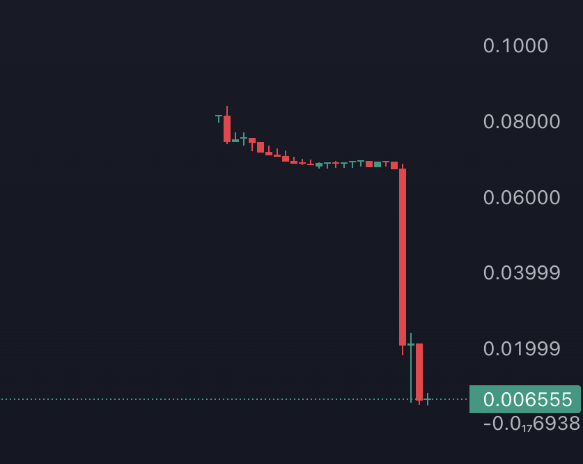 Slow Rug Chart beautifully executed slow rug by @intodotspace $SPC team ...