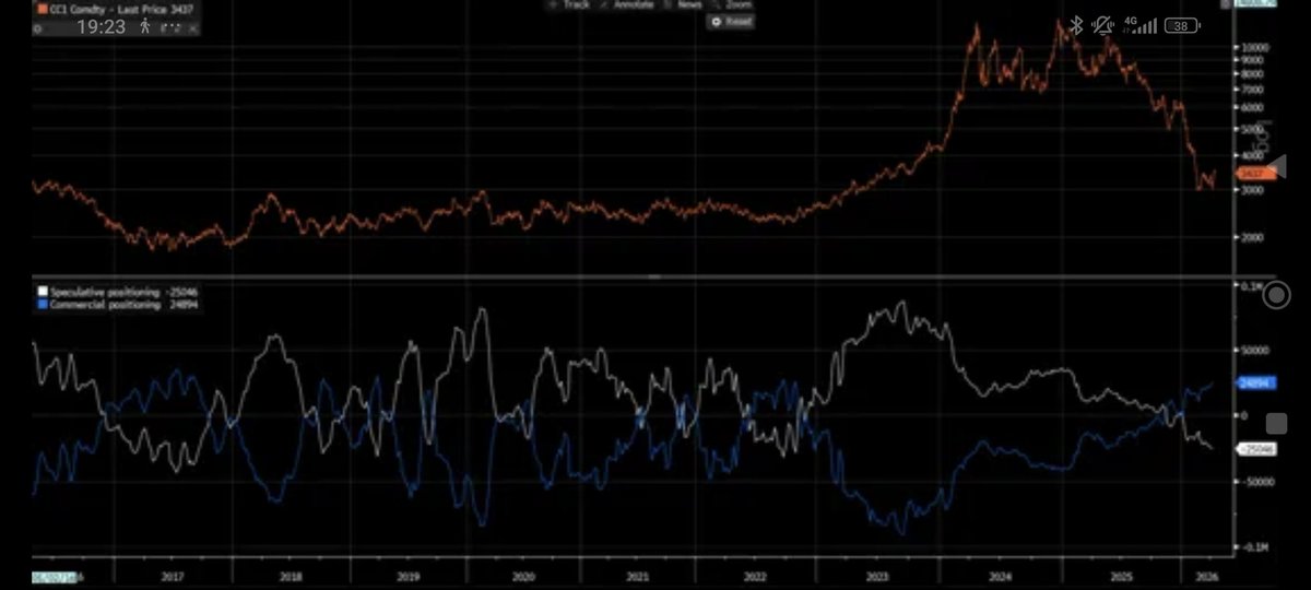 Credit_Junk's tweet photo. Good setup in Cocoa
Fundamentals: strong Nino is coming with production at risk in 70% of production countries
Tech: compression as a good bottom of downtrend, positioning of speculators very short https://t.co/jV8I1TEDc7