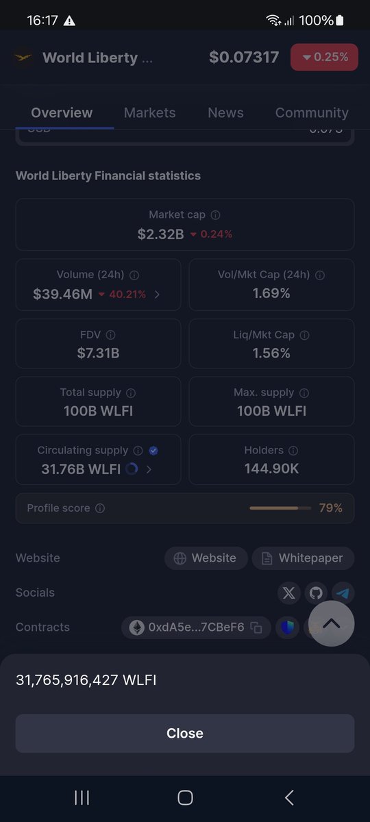 Thinhvd1978's tweet photo. @CryptoPatel The project team has sold a large amount of WLFI tokens in the last 24 hours. Why? https://t.co/lPNnCMHBB2
