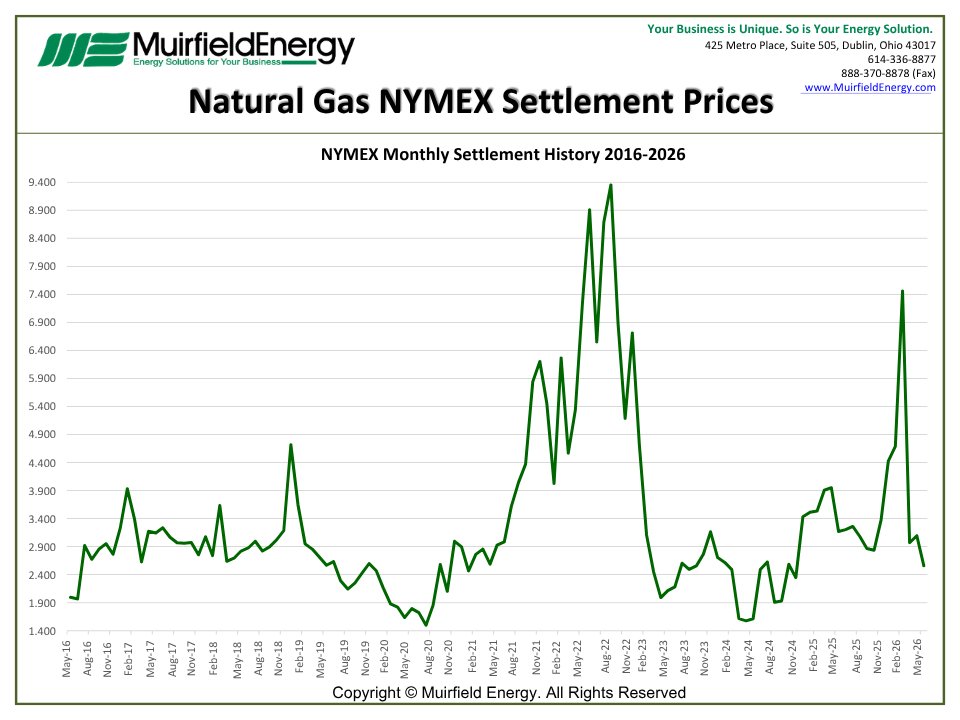 MuirfieldEnergy's tweet photo. NYMEX Natural Gas Settlement Prices: Monthly Settlement History 2016-2026. https://t.co/7QtWLQHnWP
Muirfield Energy
425 Metro Place North, Suite 505
Dublin, Ohio 43017
(888) 370-8898 (614) 336-8877
info@muirfieldenergy.com https://t.co/NSgYrD6Mqt