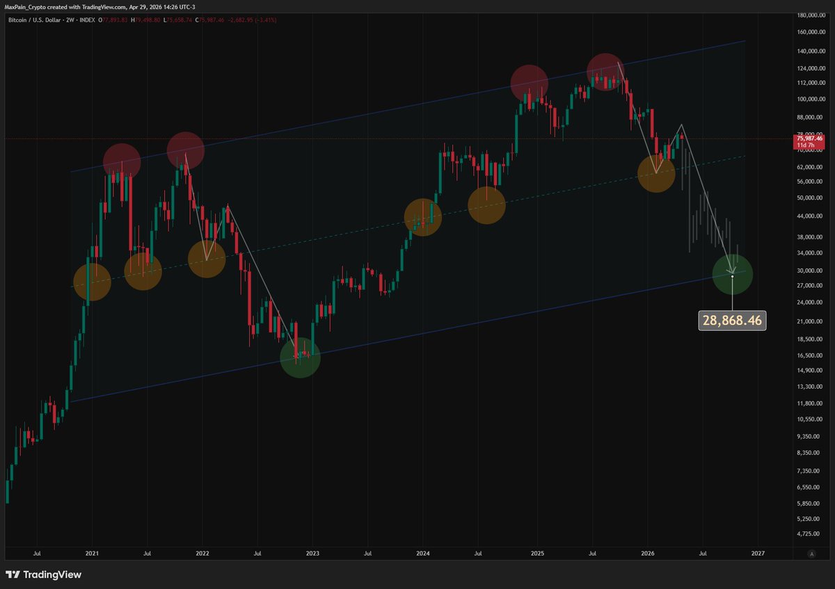 maxpain_crypto's tweet photo. Has #Bitcoin capitulated?

Not even close.

Real capitulation is violent.
Fast. Emotional. Forced.

We haven’t seen that yet.

My levels:
• 55k → first reaction
• 40k → real test
• 28k → full panic zone

The last one isn’t my base case.
But if it plays out —
I’m ready.

Are you?