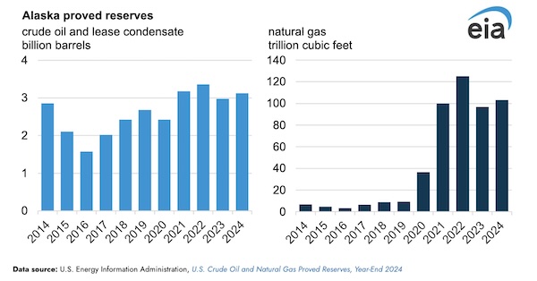 HELLENICSHIP's tweet image. Alaska proved reserves increased in 2024, while nationwide proved reserves fell #energy 
hellenicshippingnews.com/alaska-proved-…
