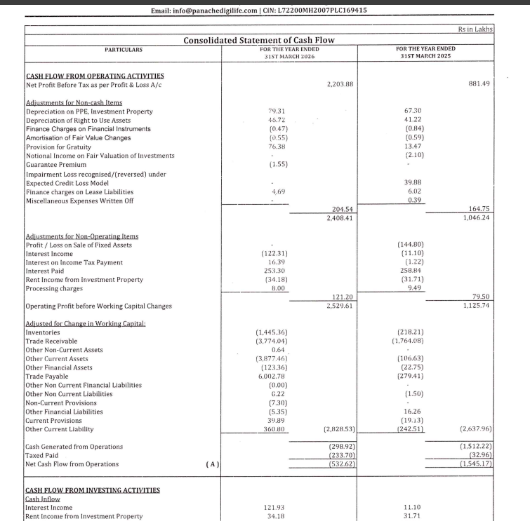 gaze_observer's tweet photo. Panache Digilife Limited Q4FY26 Results:-
#Q4Results #Q4FY26 #Stockmarket #Nifty #panachedigilife 

Revenue 99.90 Cr vs 60.08 Cr
(+66.28% YoY┃+34.15% QoQ)

EBITDA 16.20 Cr vs 3.52 Cr
(+359.92% YoY ┃+153.85% QoQ)

EBITDA Margin 16.21% vs 5.86% YoY & 8.57% QoQ

PBT Ex-Exceptional Items 16.75 Cr vs 2.98 Cr
(+461.42% YoY┃+194.89% QoQ)

PAT 10.03 Cr vs 2.26 Cr
(+344.26% YoY┃+135.43% QoQ)

PAT After Minority interest 9.58 Cr vs 2.26 Cr
(+323.66% YoY┃+119.69% QoQ)

Other Income 1.58 Cr vs 0.25 Cr YoY & 0.23 Cr QoQ

This Q4 Exceptional loss of  3.46 Cr 

FY26 CFO -5.32 Cr vs -15.45 Cr YoY