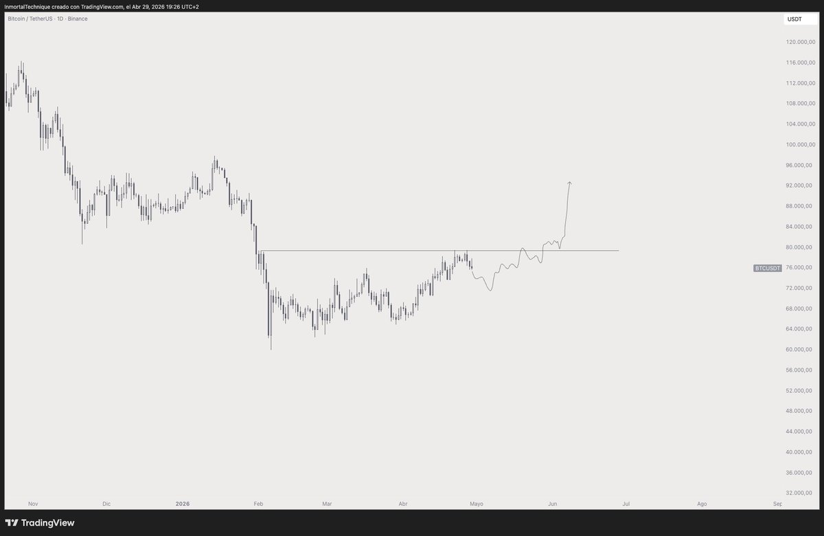 inmortalcrypto's tweet photo. First test of 80k, rejected

Now retrace.

We will try again next month

$BTC https://t.co/ewRFQXteKf