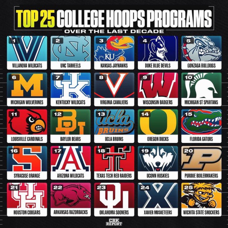 In the last 10 years? I’d say: 
1. UConn
2. Villanova
3. Duke
4. Kansas
5. North Carolina
