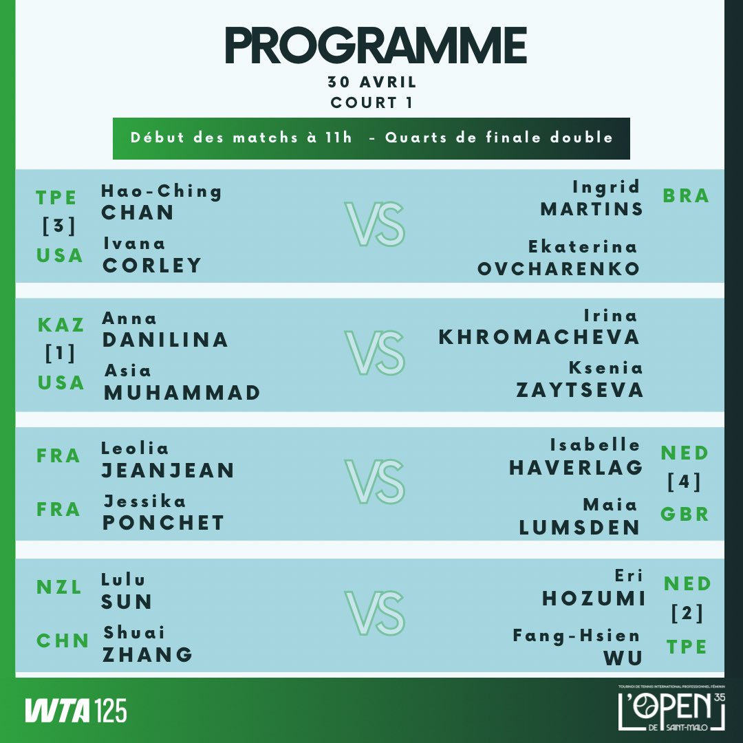LOPEN35STMALO's tweet image. 🎾 Jour 5

👉 Ponchet vs Kabbaj 🇫🇷
👉 Golubic &amp;amp; Blinkova en quête des quarts

Jeanjean / Ponchet en 1/4 en double

#Open35SaintMalo #Tennis
