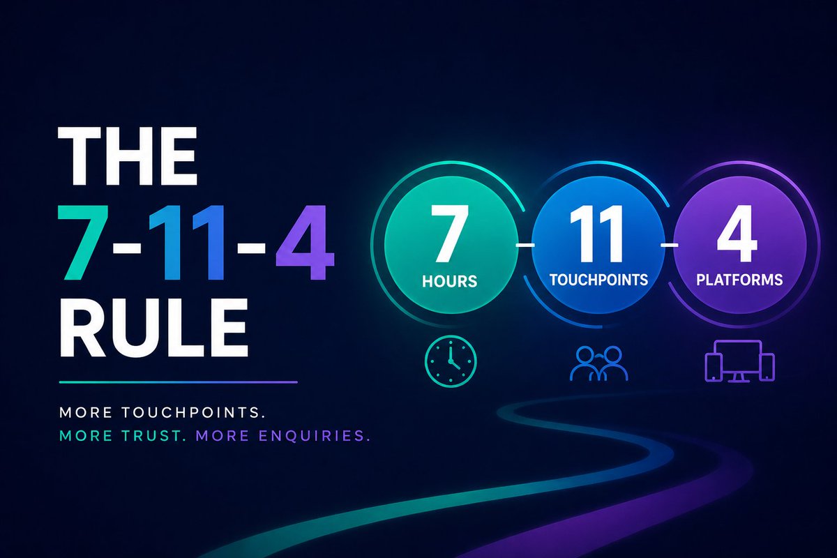 figmentagency's tweet image. Most buyers don’t convert after one interaction.
They need:
• 7 hours
• 11 touchpoints
• 4 platforms
That’s the 7-11-4 rule.
Here's how it works and why you need to adopt it  👇
🔗 figmentagency.com/the-7-11-4-rul… 
#MarketingStrategy #MarketingVisibility #BrandTrust