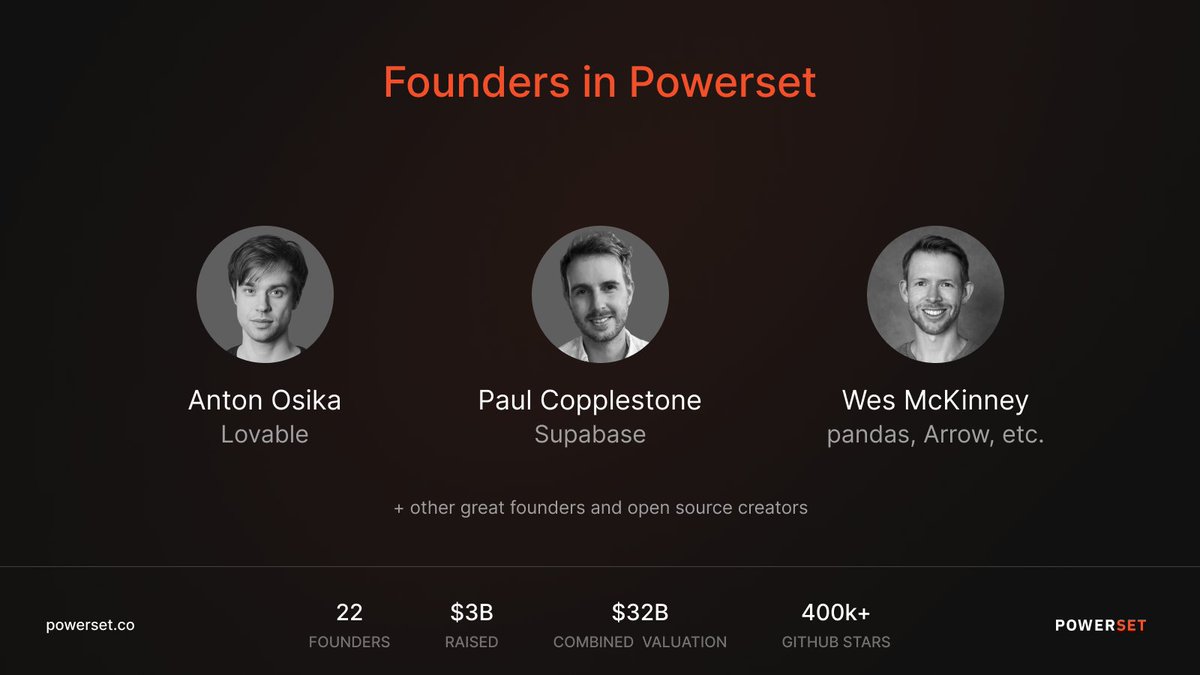 jake_zeller's tweet photo. 1/ Applications are now open for Powerset Cohort 4, where top founders get their own $ 1M+ fund for angel investing. Last year, Anton Osika (Lovable) and other elite founders joined Cohort 3. Our founders have deployed $ 20M+ so far and are outperforming top VCs. https://t.co/mIZF5z79rw