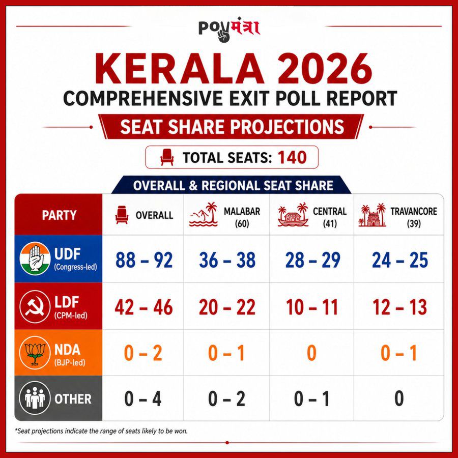 BhSanjib's tweet photo. BIG victory for Congress-led UDF in Keralam 🙌🏼

India Today - Poll Mantra Exit poll predicts 
✅ Seat Projection (140 Seats)
 UDF (Congress-led) — 88-92 Seats
 LDF (CPM-led) — 42-46 Seats
 NDA (BJP-led) — 0-2 Seats

✅ Top 3 Leaders with Most Impact leader 
 K.C. Venugopal (UDF) — 19.4%
 Pinarayi Vijayan (LDF) — 18.6%
 Shashi Tharoor (UDF) — 18.2%

✅ Party-wise Vote Share Trends
 UDF — 38.5% 
 LDF — 33.4% 
 NDA — 20.2% 
✅ CM Face Popularity Trends
 V.D. Satheeshan — 21.2 %
 Pinarayi Vijayan — 20.5 %
 K.C. Venugopal — 17.8%