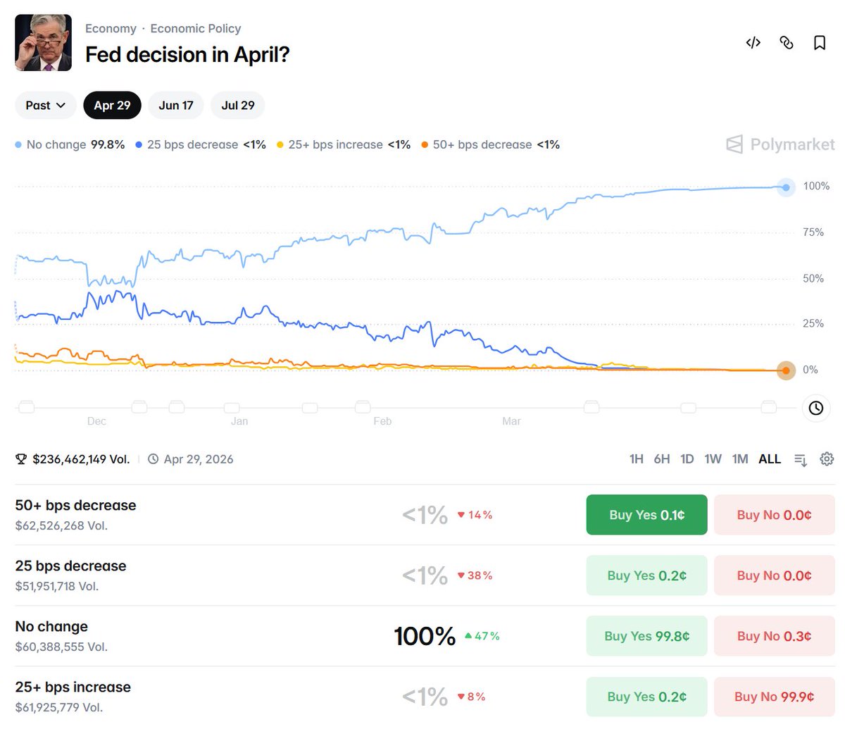 100% of no rate change.

$BTC down to $76k right at support.