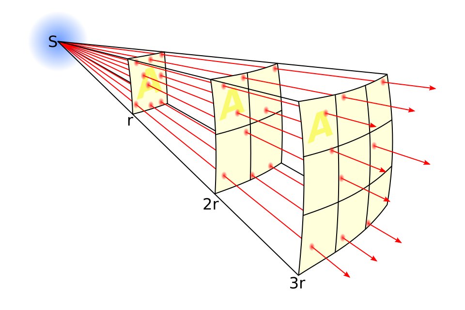 FaithfulFirst's tweet photo. The divergence of a vector field which is the resultant of radial inverse-square law fields with respect to one or more sources is proportional to the strength of the local sources, and hence zero outside sources. Newton's law of universal gravitation follows an inverse-square law, as do the effects of electric, light, sound, and radiation phenomena.