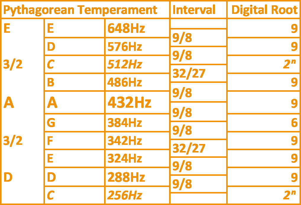 432HzStream's tweet image. Nikola Tesla says: If you want to find the #secrets of the #universe, think in the terms of #energy. #Frequency and vibration. 
The mathematical elegance of 432 Hz music in temperament of #pythagoras is the frequencies in C are binary numbers which resonate biological life, while