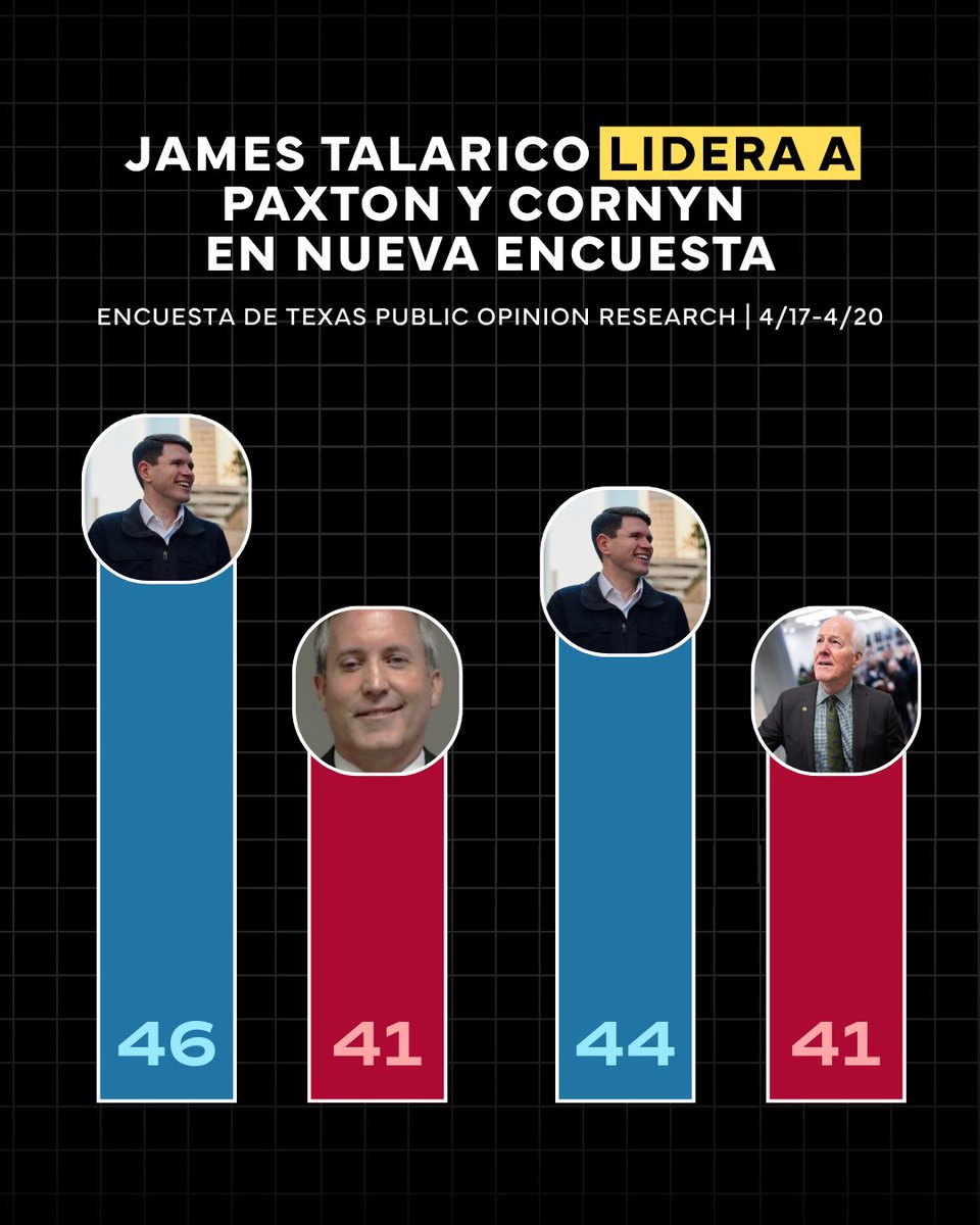 TalaricoEspanol's tweet photo. Nueva encuesta muestra que .@jamestalarico supera a Cornyn y Paxton https://t.co/Y8lbt6cyN5