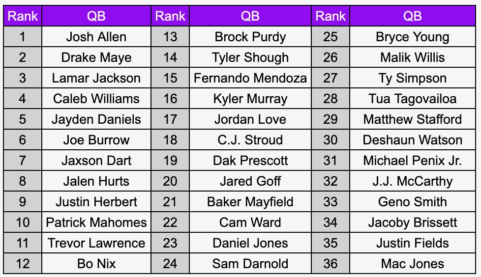 P2WFantasy's tweet image. Post 2026 NFL Draft 

The Top 36 Dynasty QB’s

This will update weekly 

#dynastyfantasyfootball #nfl #fantasyfootball