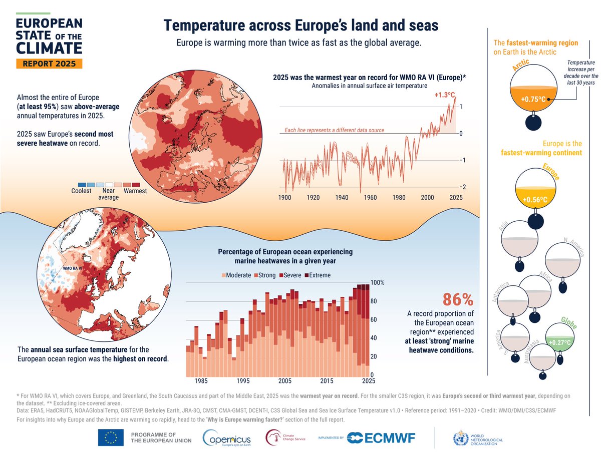 thwittig's tweet photo. European State of the Climate Report 
👉 https://t.co/aUBFIacQrt https://t.co/VjbZ9B4iFo