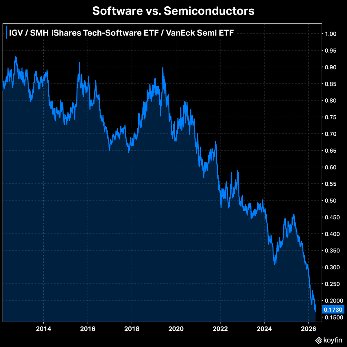 KoyfinCharts's tweet photo. The trend in Software vs Semiconductors is an all-time low. https://t.co/d6ikEJO12P