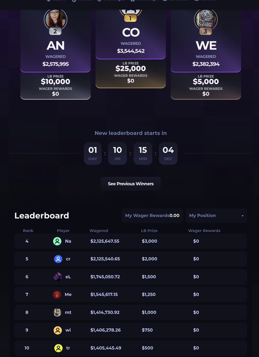 🚨 $50,000 HIGH ROLLER RACE 🚨

⏳ 1 day and 10 hours left ⏳

Getting first place now will earn you: $33,000-$45,000 USD (before loss back) 🤯
- If you're curious how, reach out for the break down!

$12,500 weekly race &amp; $4,000 raffle ends in 1d 11h ♥️

Big payouts coming SOON!