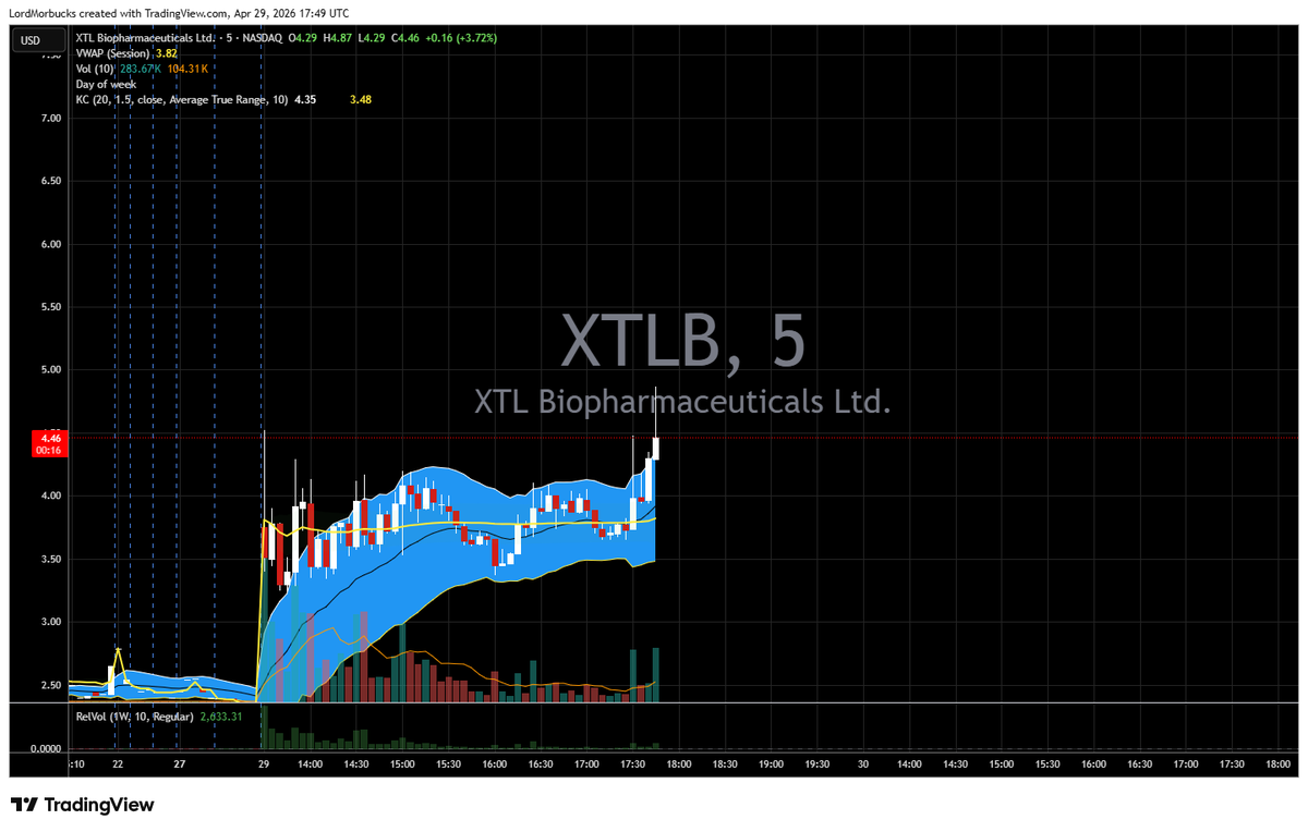 morbucks___'s tweet photo. $XTLB Making some upward moves here https://t.co/maUKlAD6xu