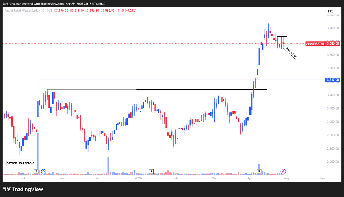 StocK_WarrioR_'s tweet photo. #AnandRathi CMP 3586
๐จ Breaks 3640 then blast
โก๏ธ Hot Theme
๐ฐ 20-30% upside Potential?
Inside bar, volume dry & consolidation going on past 4 days.
#stockmarkettrader #stockmarkettrading #Stockmaket #breakout $stocktofocus #stocktotrade #bullish #Bullrich #bulls #treading https://t.co/ZmDWuRHQnT