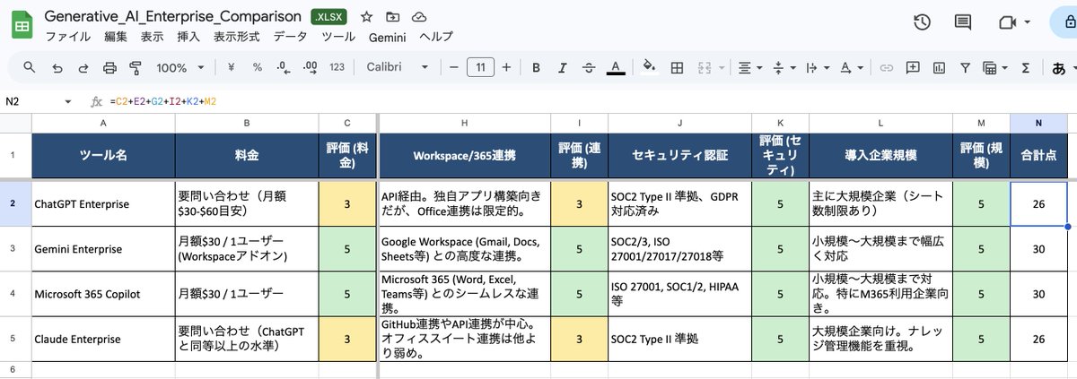 RemasterX_g's tweet photo. GeminiでExcel、Word、PDF等のファイル生成ができるようになりました！
またテキストだけでなくデザインなども調整できるようになっていました。

【Before】味気ないプレーンテキストをコピペして、自分で整える
【After】見出し・色付きテーブル・装飾済みのファイルがそのまま作成できる

画像は調査結果をExcelにまとめてもらいましたが、テーブル装飾や関数まですべて整った状態で作成されました。（私は何も操作してません）

出力形式は以下：
Googleドキュメント / スプレッドシート / PDF / Word / Excel / CSV / LaTeX / txt / rtf / Markdown