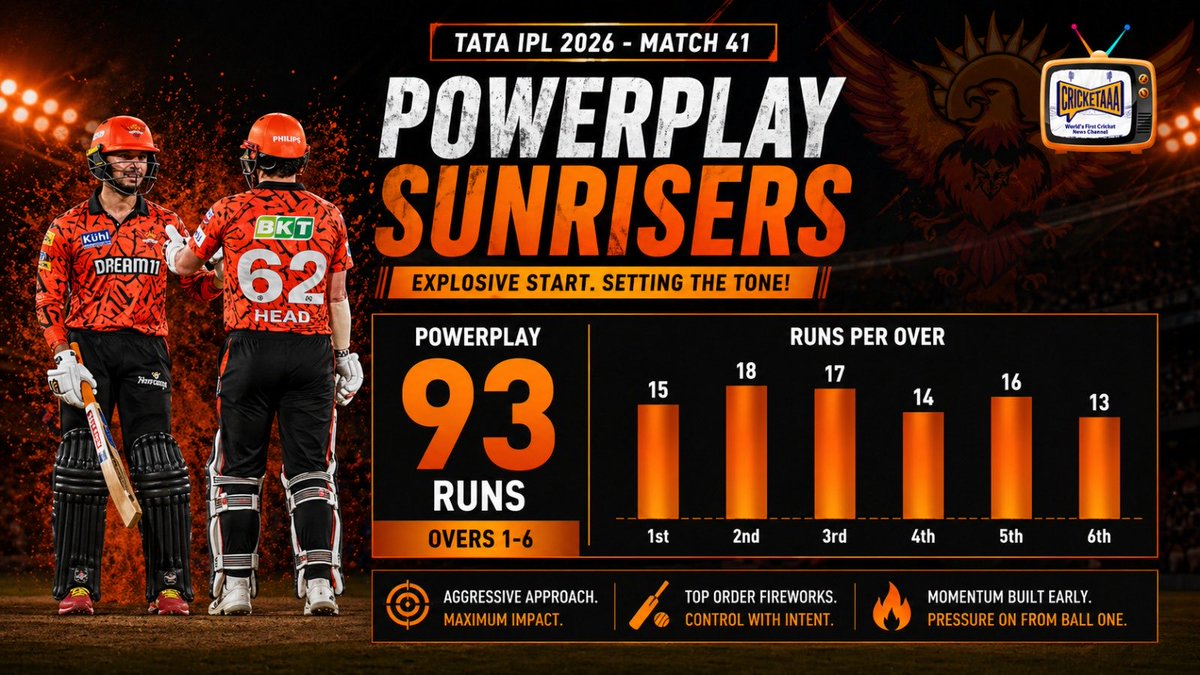 IndianSportFan's tweet image. Powerplay carnage 🔥🧡

93 in the first 6 — SRH come out swinging and set the tone early 💥

No settling in, just pure intent from ball one 👊

#IPL2026 #SRH #Powerplay #ExplosiveStart #MatchMomentum #Cricketaa