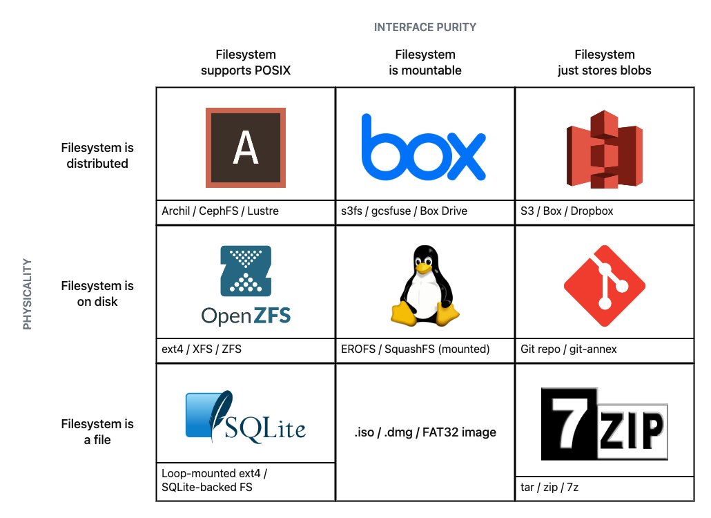 jhleath's tweet photo. wake up babe, new file system purity chart has dropped.

seriously though, i think that we're going to see a lot of file systems launch over the next few months, and it's not necessarily obvious to folks that these aren't the same thing, and will have very different limits / multi-player semantics moving forward