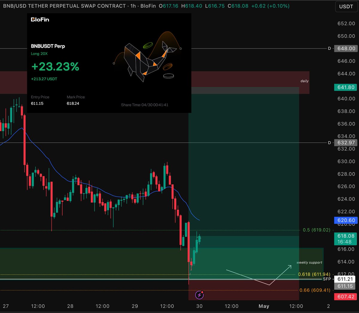 SwiatKrypto's tweet image. Szybki update do sytuacji na #BNB

Rynek zrealizował wariant zapasowy i złapało mi wejście z dolnego limitu ustawionego przy SFP. 

Plan wykonany, więc od razu przechodzimy do mądrego zarządzania pozycją: 
Zgarniam 25% zysku ze stołu, a stoploss na noc ląduje bezpiecznie na BE.