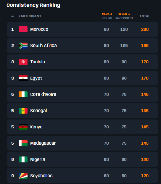 EsportsIvoire's tweet photo. Nous terminons cette Week 1 de la @FIFAe Nations League sur @RocketLeague 🎮 🚀⚽️ sur une défaite contre la Tunisie, mais dans le 🔝5⃣ du Consistency Ranking 

Résultats KO phase (Bo5)

CIV 🇨🇮 3-0 🇬🇭GHA
TUN 🇹🇳 3-0 🇨🇮 CIV

Merci à nos E-lephants 

QUIET : @coulbyyyy 
Luchi : @Luchibald 
Aiden : @ObamaKouakou 
Jaafar : @Jaafar7Seven 
MVrc : @m4rcyao 
👤Coach : @docglish
🎙️Angellll @BaguetteC40725 

Rendez-vous au moins de juin pour la Week 2
@equipenatciv 

#FIFAe #NationsLeague #Esports #RocketLeague