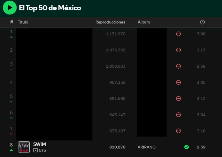 MX ARMY 🇲🇽 para ingresar al top 5 necesitamos subir a 900k limpios, para el top 3 a 1.1M,  y para posicionar swim en el #1 con +1.2M, si todas nos ponemos las pilas es posible, usen las playlists necesarias para asegurar x120 swim 🙏🏽