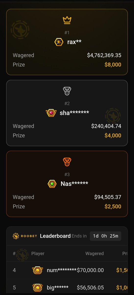 Rep100x's tweet image. 24 HOURS LEFT ON THE $20,000 LEADERBOARD!

$95k wager for $2500

🚨Drop Your @Roobet Usernames 🚨 
✅ RETWEET + TAG 2 FRIENDS  

 USE CODE "REP100X" ON @Roobet