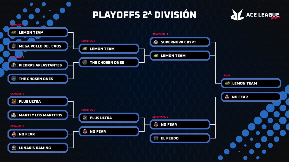 ACELeague_ES's tweet photo. ¡Tenemos final en Segunda! 🏆

Tras la victoria de ayer de Lemon Team 2-1 contra @CryptSupernova pasan a la final. @NoFearSantander espera.

El Grupo B se impone claramente al A y nos deja una final que promete ser épica entre los limones y los jabalís. 👀

#VuelveLaACE 🔵🔴 https://t.co/93vMi85lfS