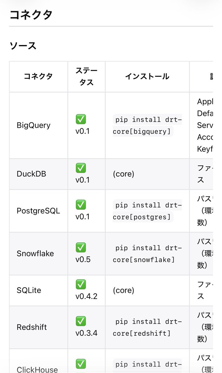 poyo010_'s tweet image. ソース、ディスティネーション、インテグレーションも拡充中！

#ReverseETL #dbt #dlt #drt #dagster #airflow #data #OSS #MCP #skills