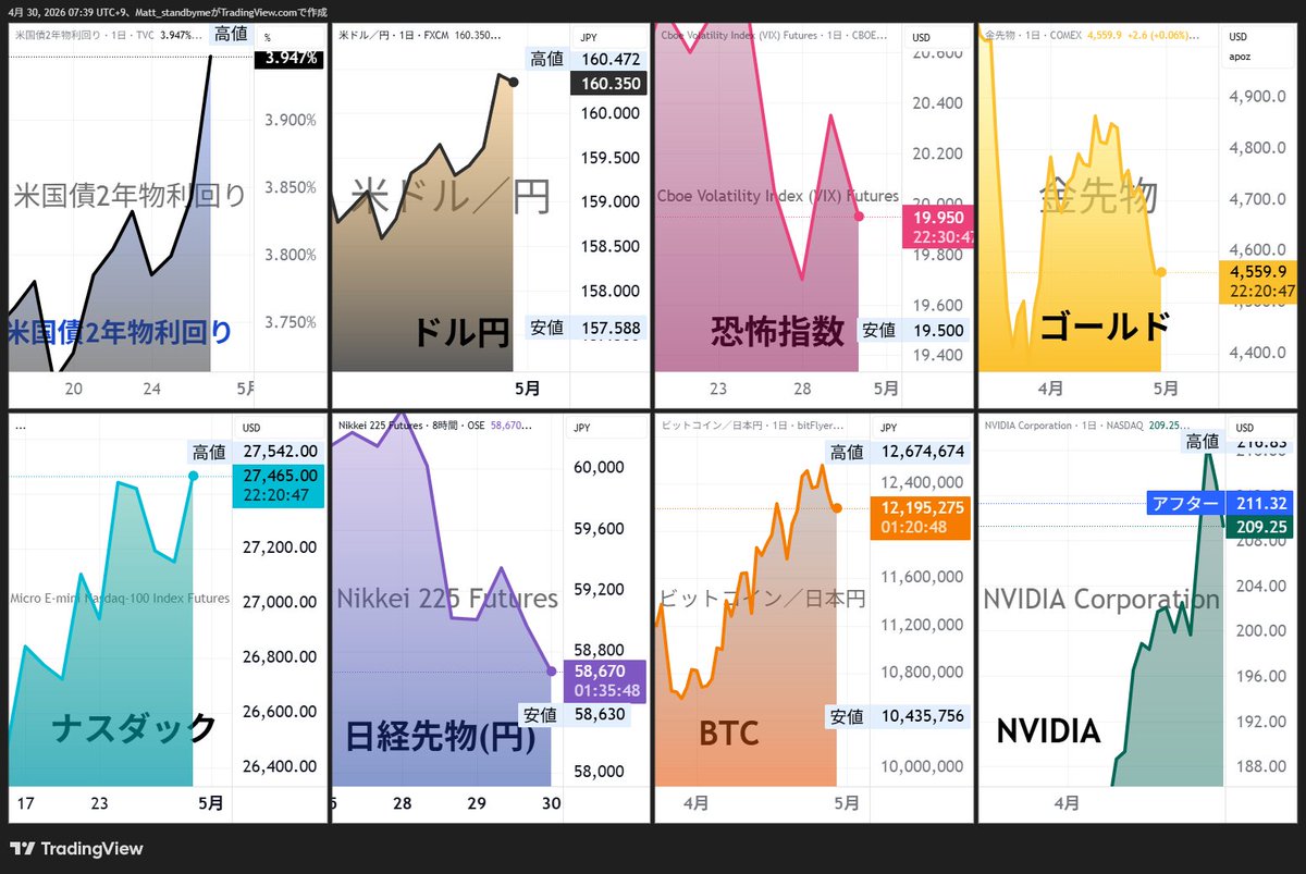 米国株投資マット🇺🇸 tweet media