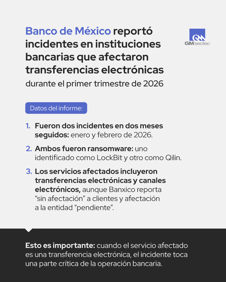 gmsectec_mx's tweet photo. 📊🇲🇽 Banco de México reportó incidentes bancarios que afectaron transferencias electrónicas en el primer trimestre de 2026.

Cuando el servicio afectado es una transferencia, el incidente toca una parte crítica de la operación bancaria.

#GMsectec #Ransomware #México https://t.co/QjblQ3GY3B