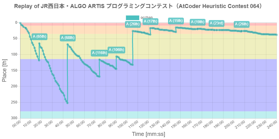 occhan_code's tweet photo. occhan's replay of JR西日本・ALGO ARTIS プログラミングコンテスト(AtCoder Heuristic Contest 064)
最大瞬間風速は 15位 (145:38, ahc064_a AC) だよ!
https://t.co/BCBTx0txL2
#AtCoder_Replay https://t.co/KXjOiF6s3j