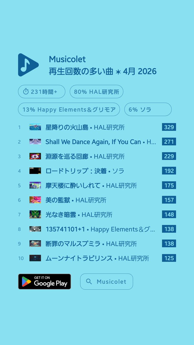 As_Sol3kb_0427M's tweet image. #Musicolet #再生回数の多い曲 #4月2026
ついに未完／ラストソングが10位圏外に…リバ×リバの曲もランクインし始めていました。