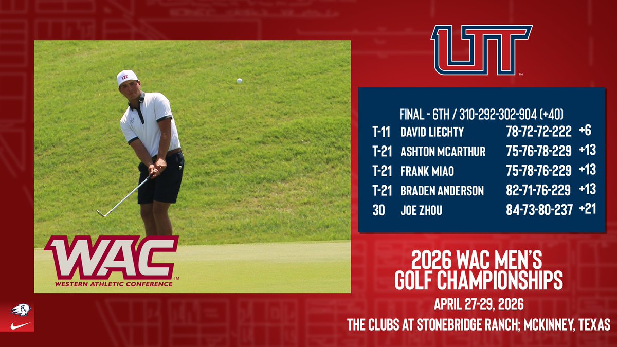 UtahTech_MGOLF's tweet photo. The Trailblazers finish sixth at their final #WACmgolf Championships on Wednesday in Texas!
📰 - https://t.co/wYGhVbS5R6
#UtahTechBlazers https://t.co/FltTLErfO7