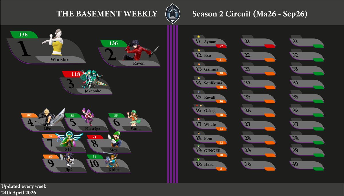SmashBrosBXL's tweet photo. UPDATE DU RANKING DE LA WEEKLY 

Chaque semaine, les joueurs amassent des points avec leurs placements et leurs upsets. On récompense la perf et la régularité⚔️

Cette semaine, égalité parfaite entre @Winistar23 et Raven pour la première place 😱 https://t.co/lcUVAoXGbT