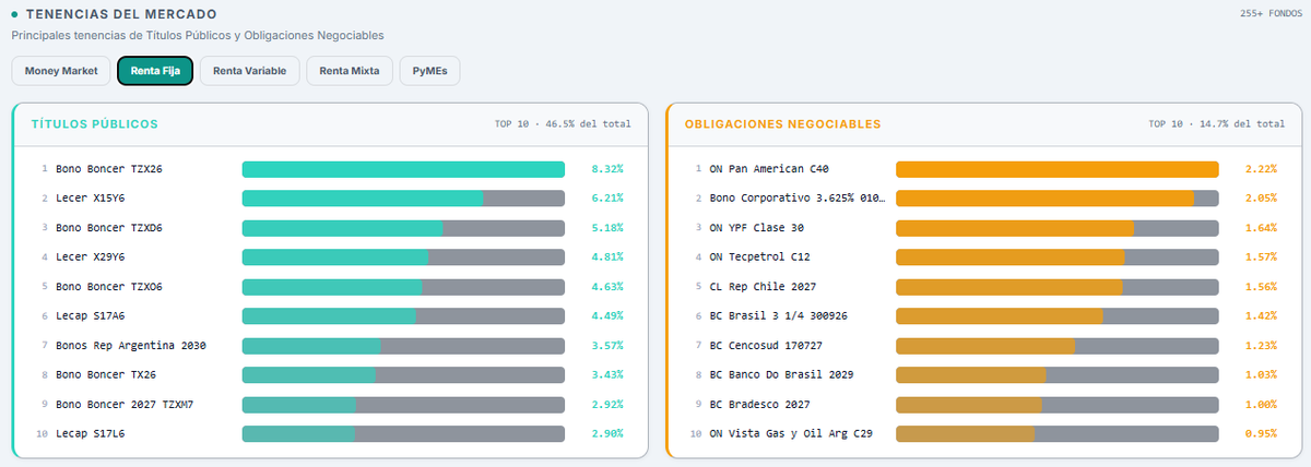 Fonditosar's tweet photo. Queres saber donde se concentran las tenencias de cada categoria de fondos?
✅ https://t.co/5453yvSrC1