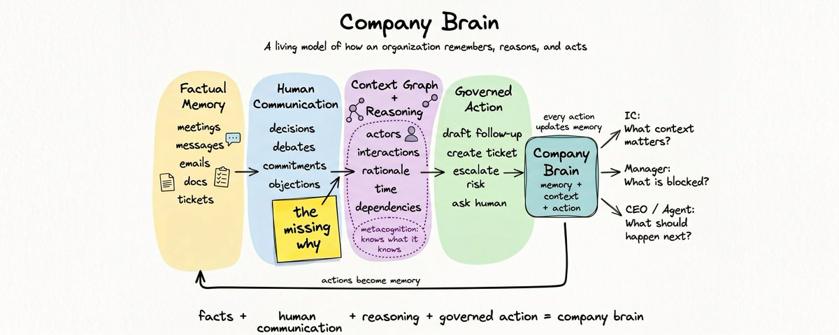 Company Brain: Why Most Companies Have Data But No Memory
