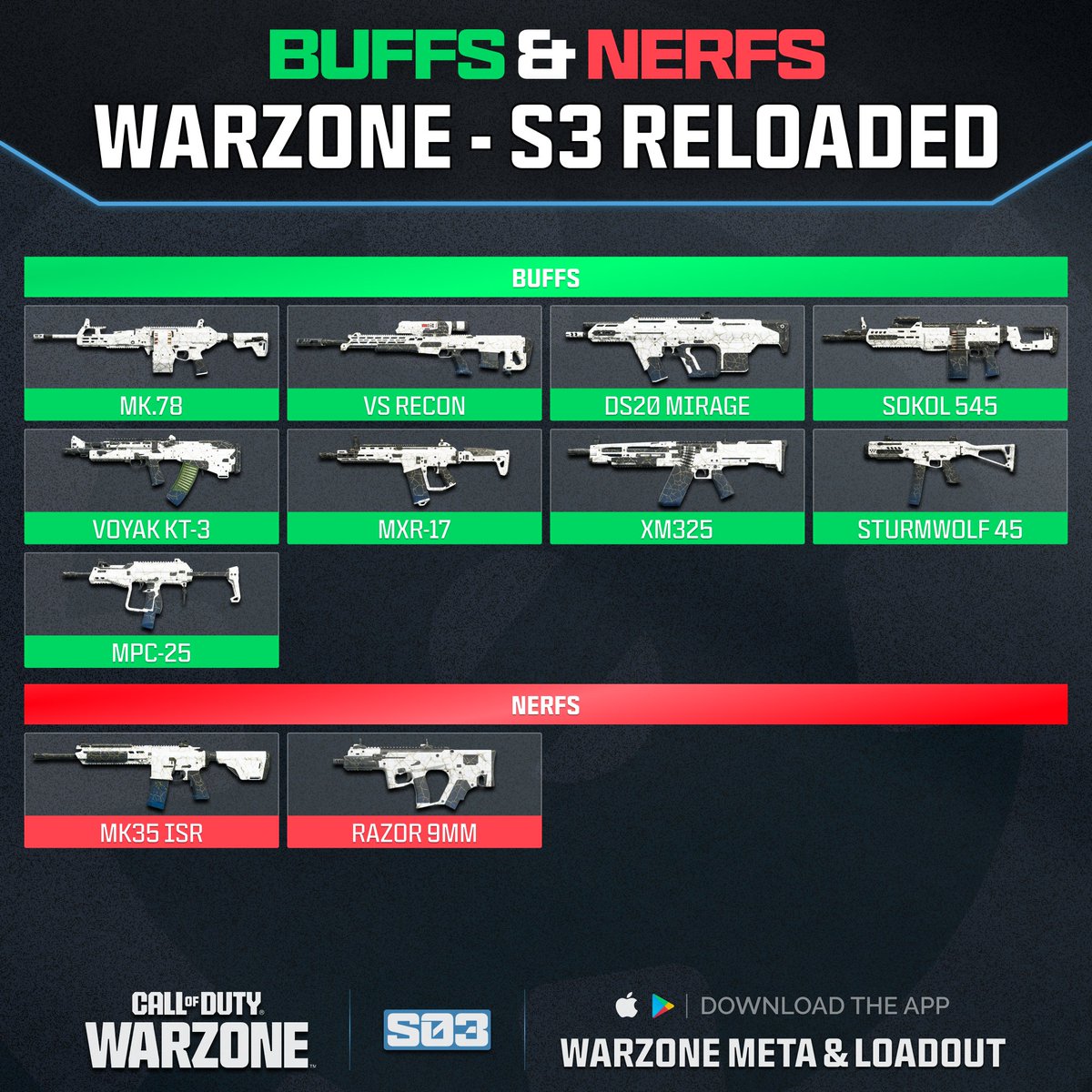 WZStatsGG's tweet image. ‼️🚨 BUFFS &amp;amp; NERFS IN WARZONE 🚨‼️

📝 Here are the weapons effected by the balancing update for #Warzone Season 3 Reloaded!

📅 Update goes live tomorrow!