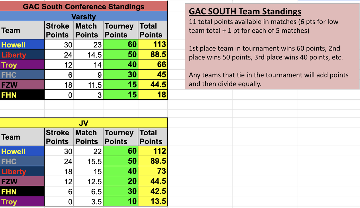 HowellGolf's tweet photo. Varsity &amp; JV played in their respective GAC South tournaments today at The Landings at Spirit Golf Club.    
Both teams won their tourneys &amp; secured season championships based on points accumulated.  

This is Varsity’s 6th &amp; JV’s 11th consecutive conference titles! https://t.co/49XH0cKLnB