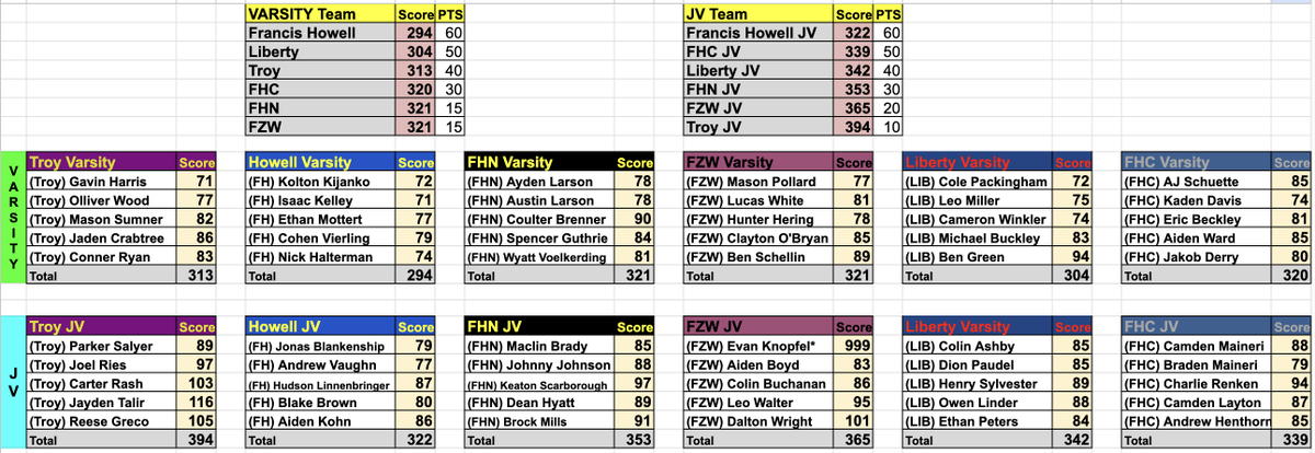 HowellGolf's tweet photo. Varsity &amp; JV played in their respective GAC South tournaments today at The Landings at Spirit Golf Club.    
Both teams won their tourneys &amp; secured season championships based on points accumulated.  

This is Varsity’s 6th &amp; JV’s 11th consecutive conference titles! https://t.co/49XH0cKLnB