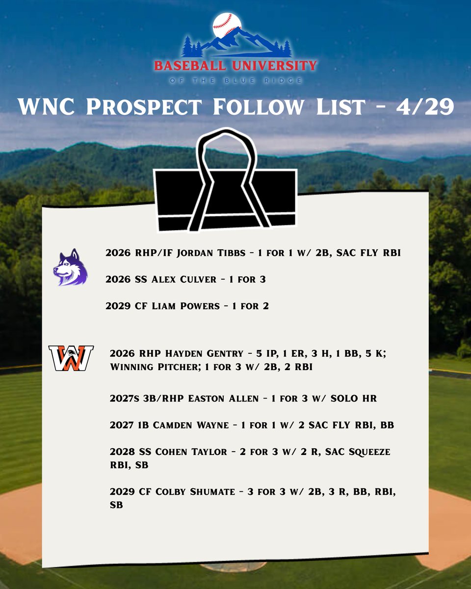 BBUniversityWNC's tweet photo. Final out of Wilkes County!

@WWhawkbaseball - 11
@achuskybaseball - 1

Watch Full Replay: https://t.co/ilWSJ2aEVX

West Wilkes will play in the Mountain Valley Conference Finals!  Big day for @gent2026 on the bump while Easton Allen had a big swing with the HR.

@ZWCsports
@CoachCheek55
@Jcall32
@EllerJerm4
@dreward4
@WilkesONSL
@BJUBaseball
@coachkmo831
@TDeaton_22
@CaldwellCCBase1
@SCCbaseball25
@SurryKnights
@CoachHoneyMHU19
@dallenturner3
@TaiGilbert10
@mhulions
@BoonvilleBoys
@dubc_athletics
@CamWoodBats
@nextlevelbbnc
@NovaXkinetics
@gent2026
@jordantibbs26
@EllerGavin
@AdamWagoner15