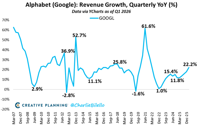 charliebilello's tweet image. Google Q1 Revenues increased 22% over the last year to a new record high of $110 billion. Net Income increased 81% YoY to a record $63 billion. Cloud revenue grew 63% YoY to a record $20 billion. Operating profit margins moved up to 36%, the highest since 2010. $GOOGL