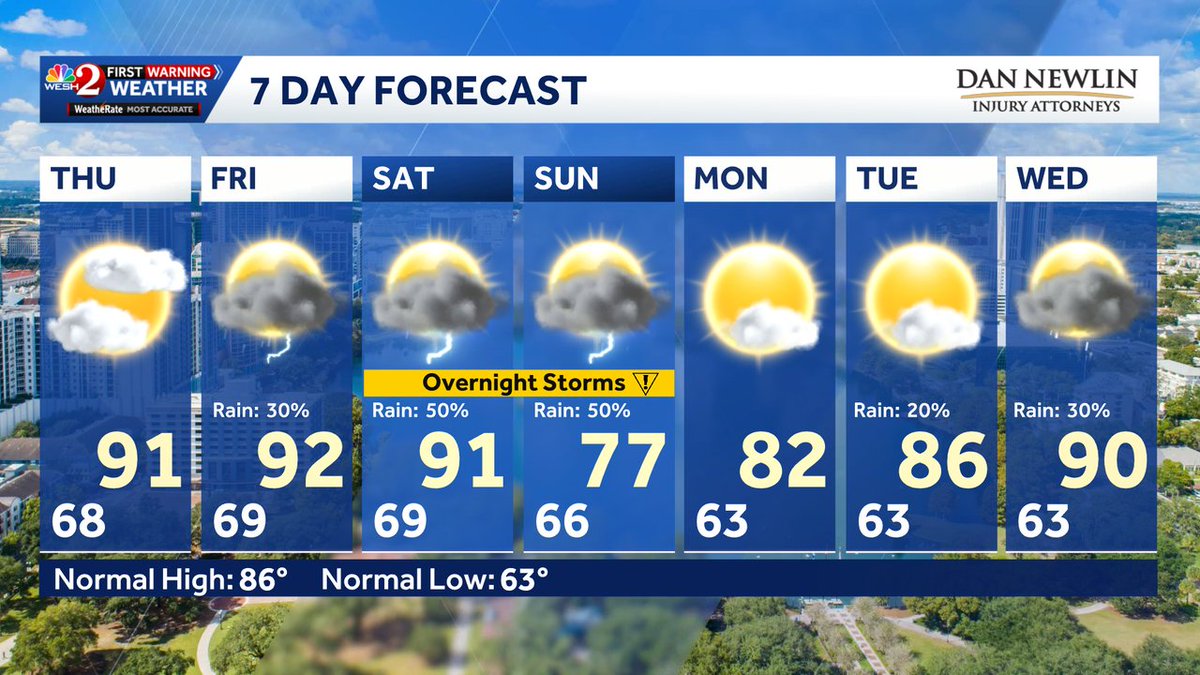 TMainolfiWESH's tweet image. Here's a look at Central Florida's Updated 7 day INLAND forecast. Check back for updates on #weshwx