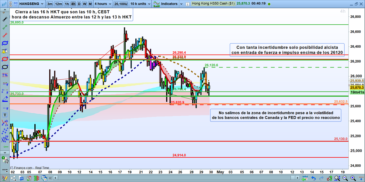 ver deinversoratrader.com  Hang Seng complejo un dia mas tenemos zona de validacion pero lejos de precio actual el Dax hoy es un dia de bombas durante todo el dia practicamente cada hora tenemos noticia macro muy importante  toda la mañana  LEER FLASH #hangseng #trading #dax