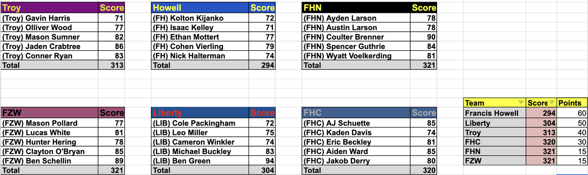 HowellGolf's tweet photo. Varsity shot 294 at GACs in a great tourney that was 10 shots clear of 2nd. 

All five golfers shot in the 70s.  

Isaac Kelley - 71 (T-1st, lost scorecard playoff)
Kolton Kijanko - 72 (3rd)
Nick Halterman - 74 (5th)
Ethan Mottert - 77 (9th)
Cohen Vierling - 79 (15th) https://t.co/L4JEkGhWgT